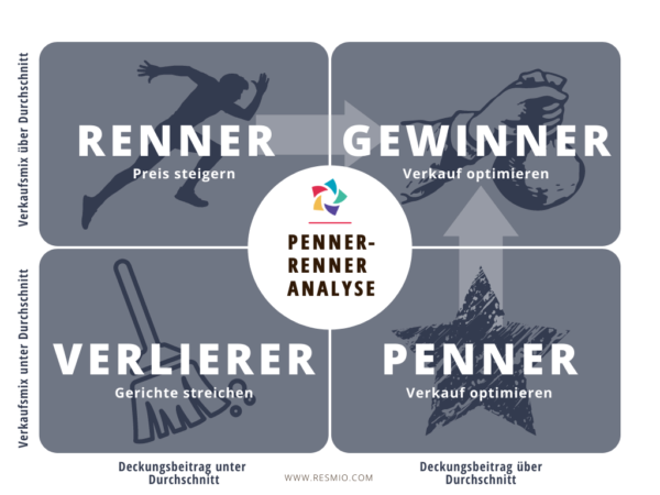 Penner-Renner-Analyse fuer die Gastronomie