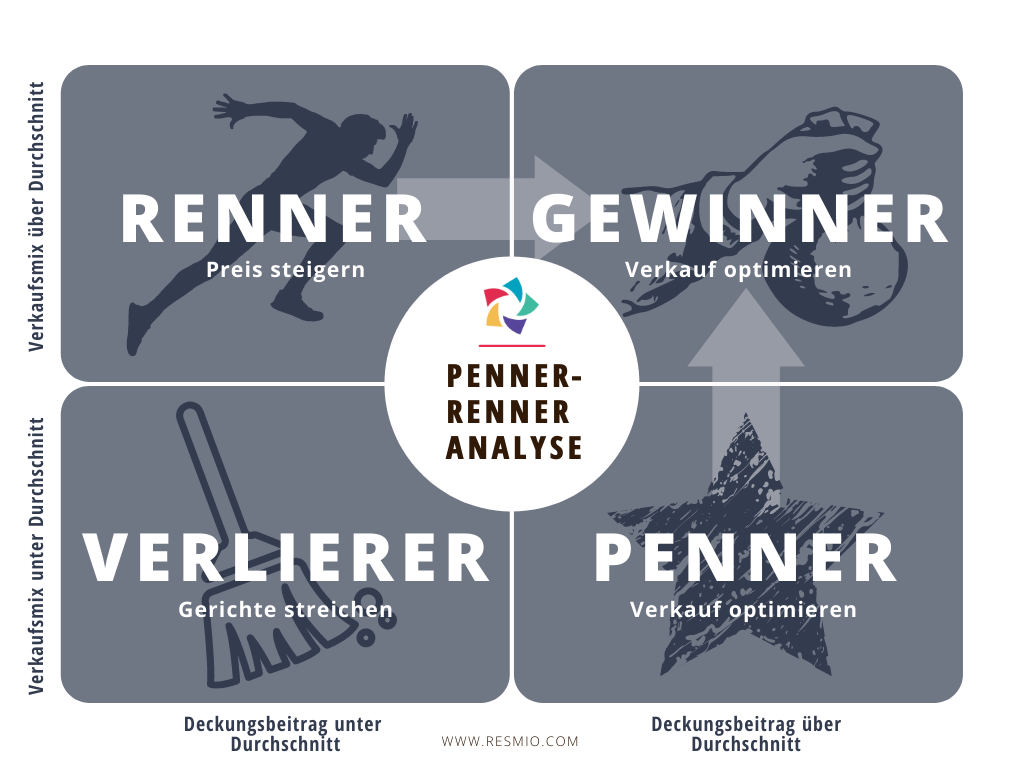 Penner-Renner-Analyse für Gastronomie