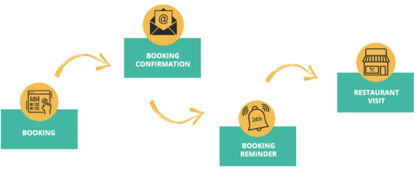 booking reminder - how it works