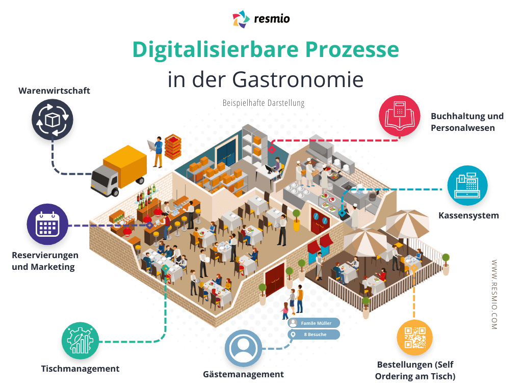 Digitalisierbare Prozesse in der Gastronomie - Schaubild 